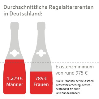 Durchschnittliche Regelaltersrenten in Deutschland: Existenzminimum von rund 975 €